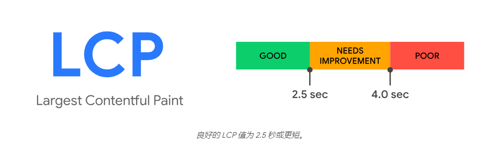 Core Web Vitals : mesures clés pour améliorer les performances des sites web WordPress