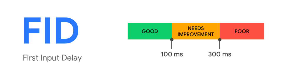 Core Web Vitals : mesures clés pour améliorer les performances des sites web WordPress