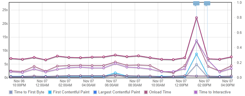 Como otimizar a velocidade de carregamento de imagens da biblioteca de mídia do WordPress usando um CDN