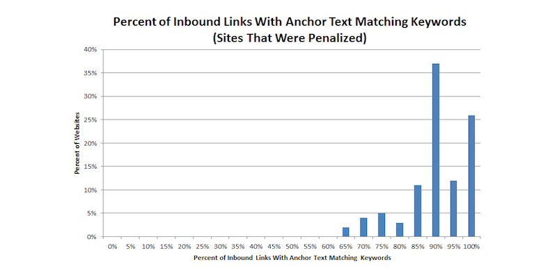 12 Best Practices for Optimizing Internal WordPress Links: boosting traffic and SEO results