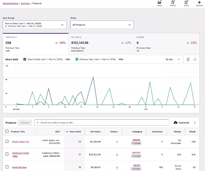 Um olhar aprofundado sobre o WooCommerce Analytics: as melhores ferramentas e métricas para melhorar o desempenho da loja online