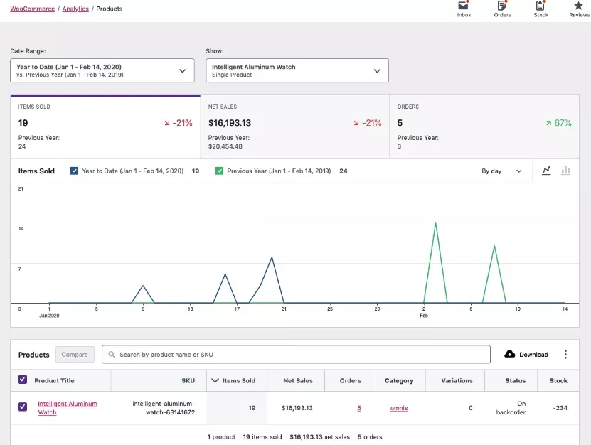 Um olhar aprofundado sobre o WooCommerce Analytics: as melhores ferramentas e métricas para melhorar o desempenho da loja online