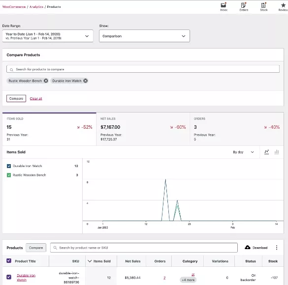 Um olhar aprofundado sobre o WooCommerce Analytics: as melhores ferramentas e métricas para melhorar o desempenho da loja online