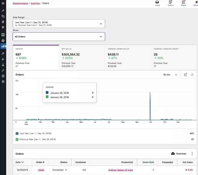 Um olhar aprofundado sobre o WooCommerce Analytics: as melhores ferramentas e métricas para melhorar o desempenho da loja online