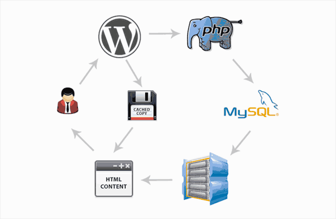 O guia completo para aumentar a velocidade do seu site WordPress