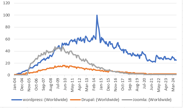 Explicação completa: Diferença entre WordPress.Org e WordPress.com, qual é o melhor para o seu site ou blogue?