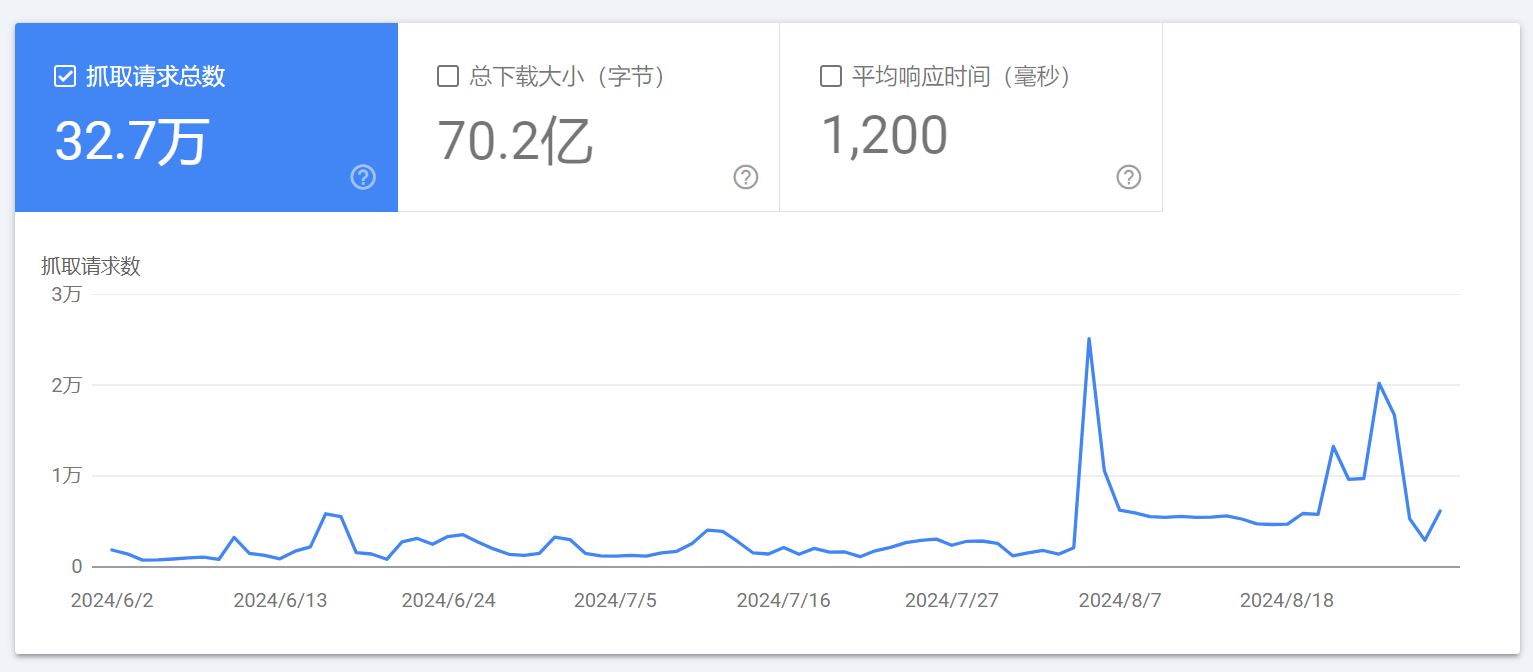 WordPress SEO “抓取预算”问题及其解决方法：提升SEO效果