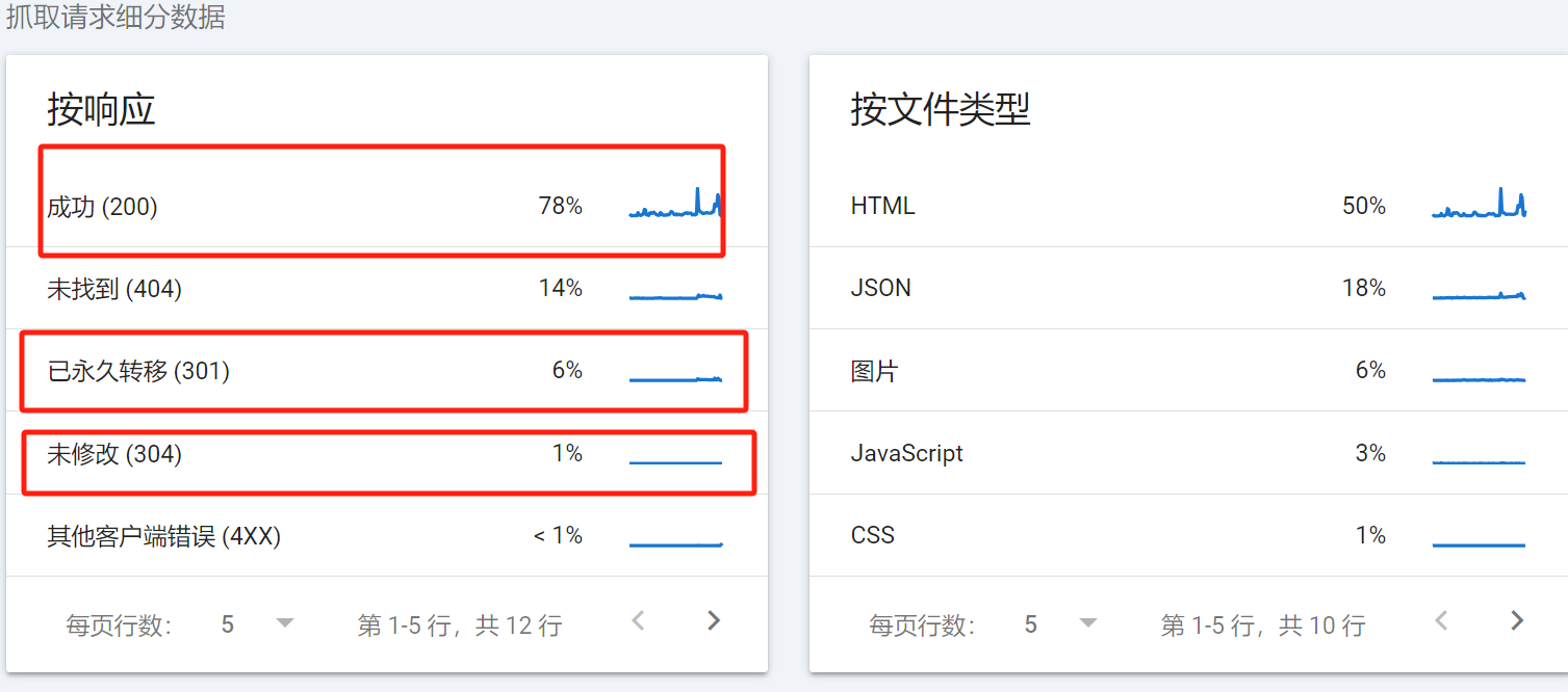 WordPress SEO “抓取预算”问题及其解决方法：提升SEO效果